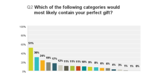 perfect gift categories