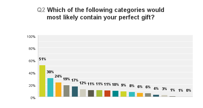 perfect gift categories