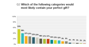 perfect gift categories