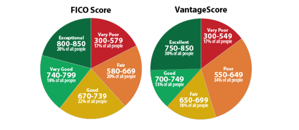 Does Quicken Loans Use Vantagescore